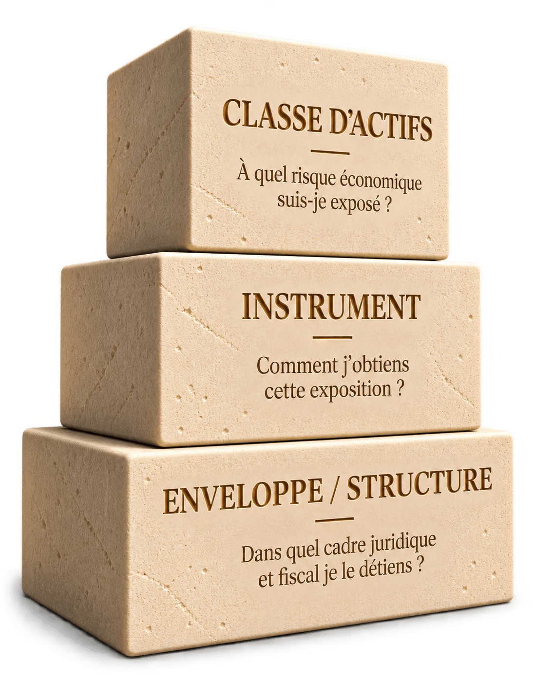 Les trois niveaux d'une décision d'investissement : classe d'actifs, instrument et enveloppe ou structure de détention.